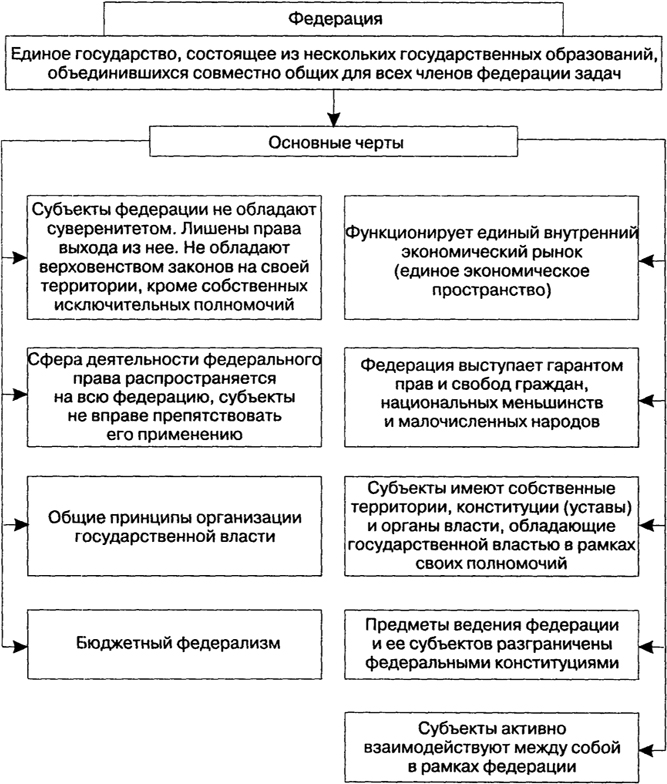 Рис. 4. Федерация