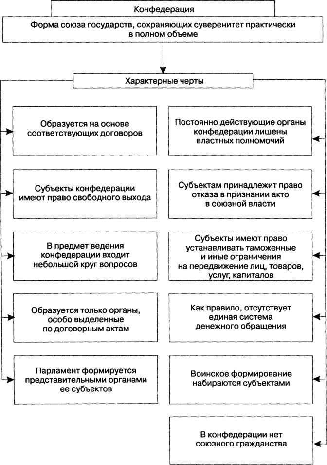 Рис. 5. Конфедерация