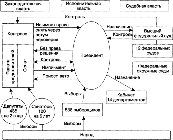 Рис. 11. Государственное устройство США (президентская форма правления)