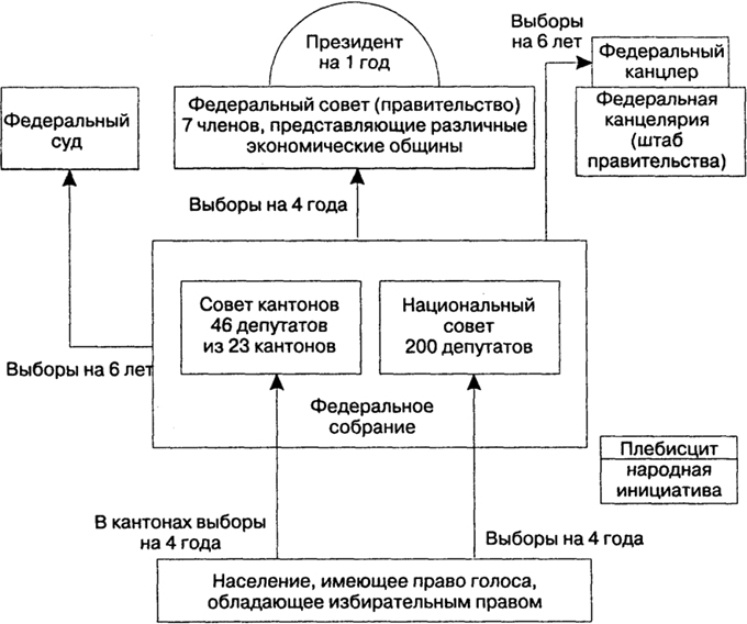 Рис. 12. Государственное устройство Швейцарии (парламентская форма правления)